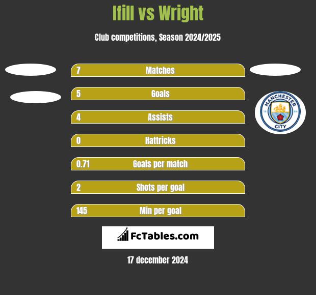 Ifill vs Wright h2h player stats