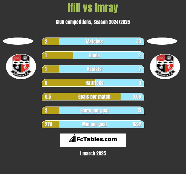 Ifill vs Imray h2h player stats