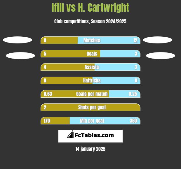 Ifill vs H. Cartwright h2h player stats