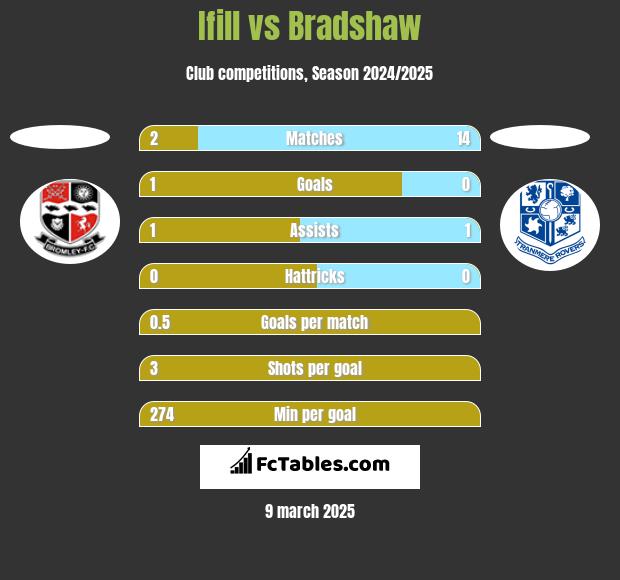 Ifill vs Bradshaw h2h player stats