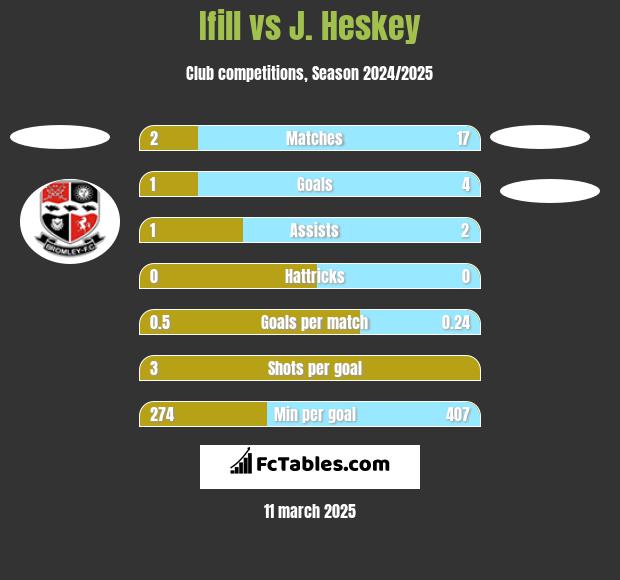 Ifill vs J. Heskey h2h player stats