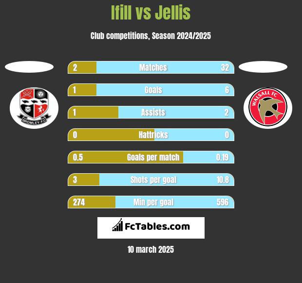 Ifill vs Jellis h2h player stats