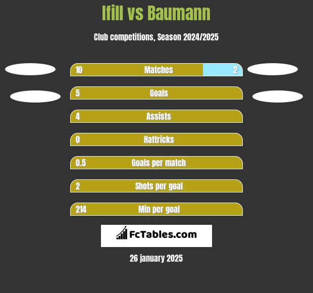 Ifill vs Baumann h2h player stats