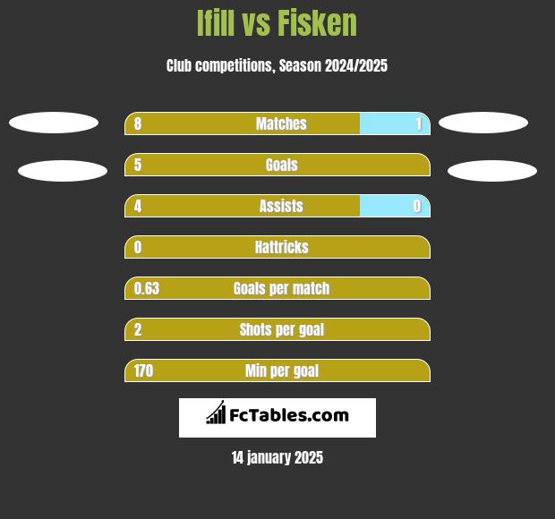 Ifill vs Fisken h2h player stats