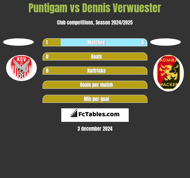 Puntigam vs Dennis Verwuester h2h player stats