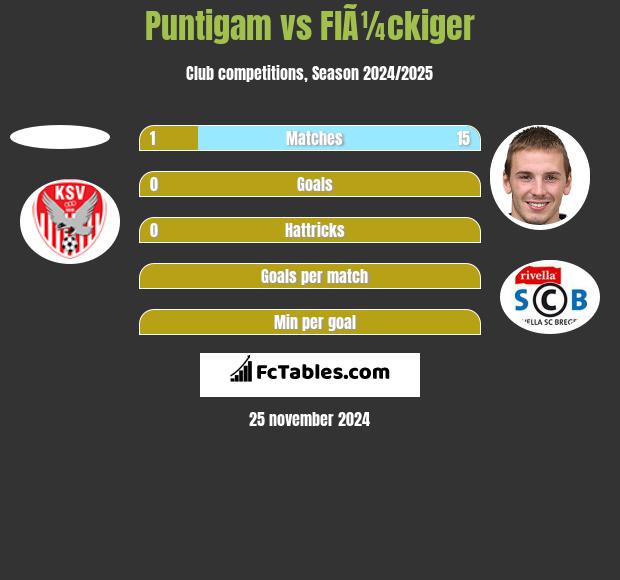 Puntigam vs FlÃ¼ckiger h2h player stats