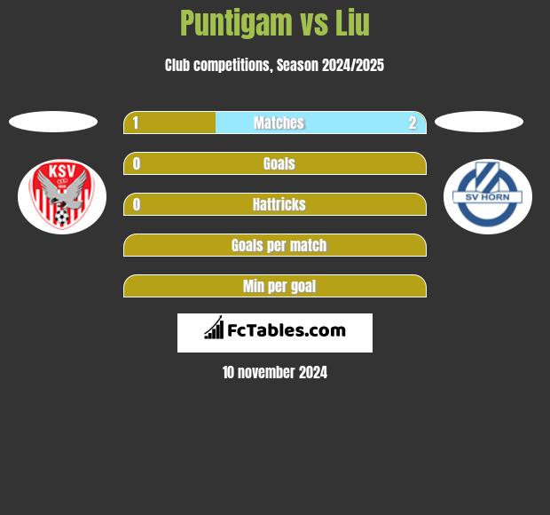 Puntigam vs Liu h2h player stats