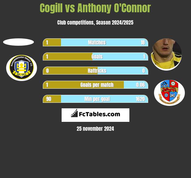 Cogill vs Anthony O'Connor h2h player stats