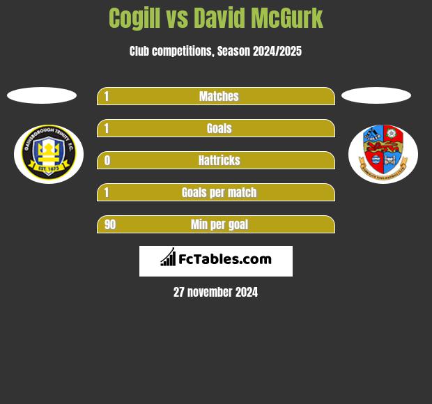 Cogill vs David McGurk h2h player stats