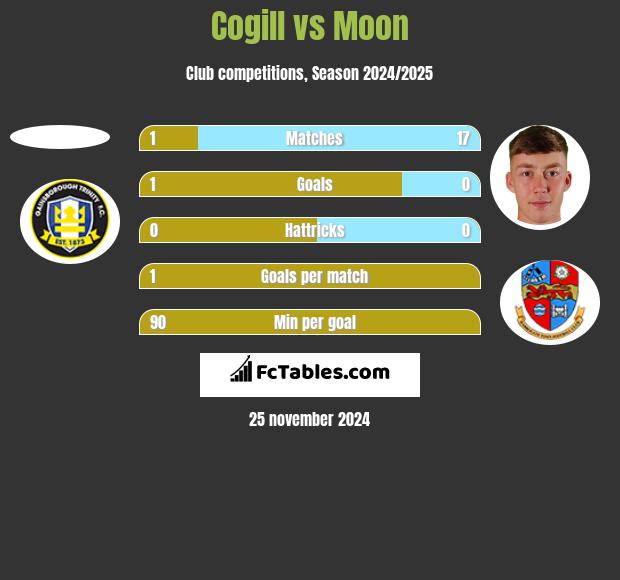 Cogill vs Moon h2h player stats