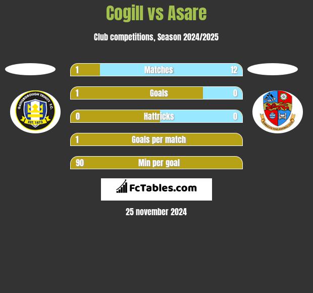 Cogill vs Asare h2h player stats