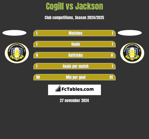 Cogill vs Jackson h2h player stats