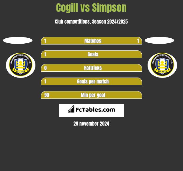 Cogill vs Simpson h2h player stats