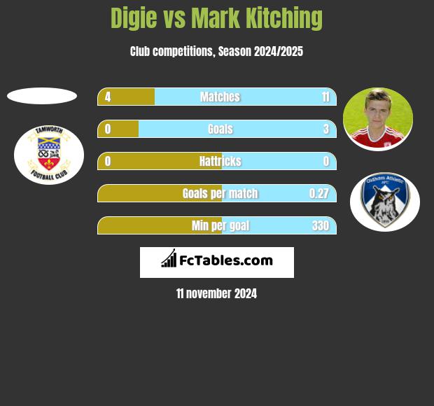 Digie vs Mark Kitching h2h player stats