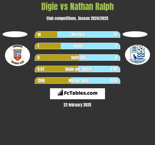 Digie vs Nathan Ralph h2h player stats