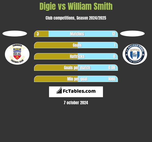 Digie vs William Smith h2h player stats