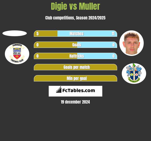 Digie vs Muller h2h player stats