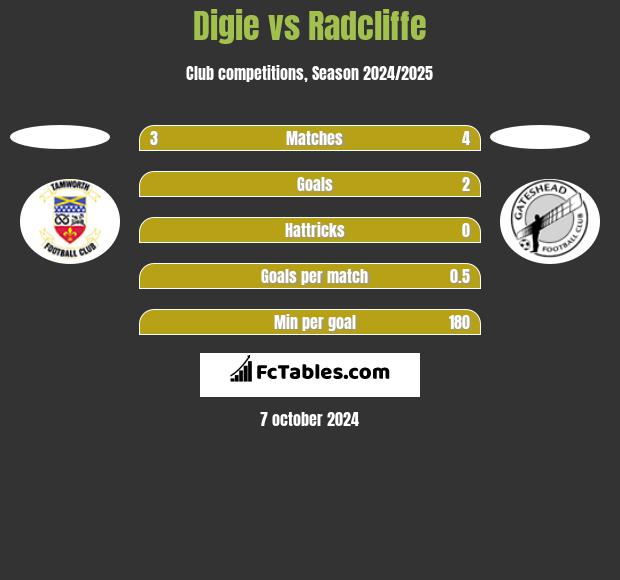 Digie vs Radcliffe h2h player stats