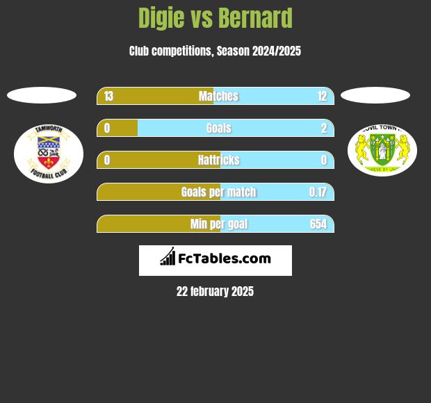 Digie vs Bernard h2h player stats