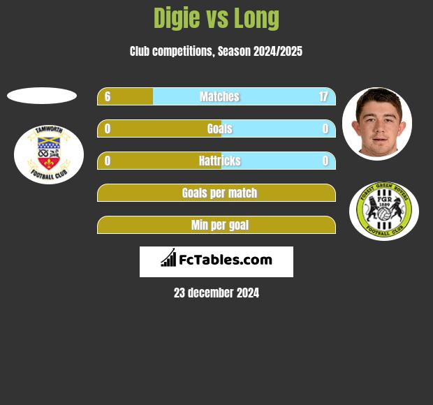 Digie vs Long h2h player stats