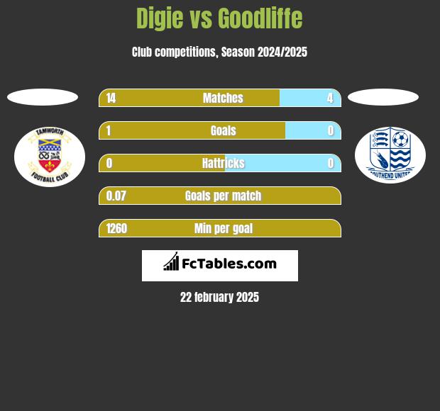 Digie vs Goodliffe h2h player stats