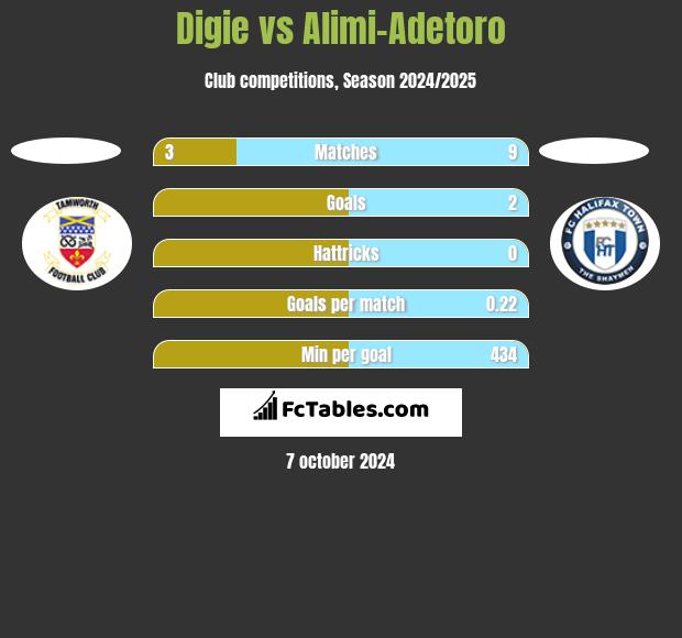 Digie vs Alimi-Adetoro h2h player stats