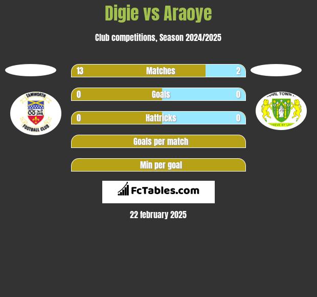 Digie vs Araoye h2h player stats