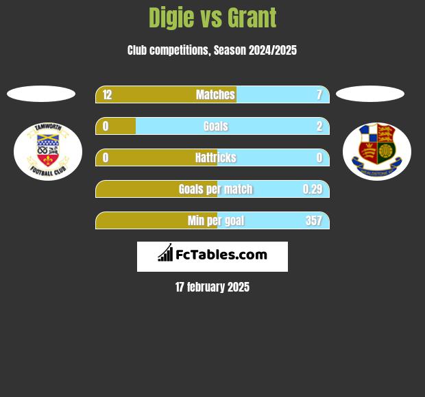 Digie vs Grant h2h player stats