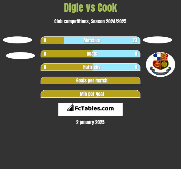 Digie vs Cook h2h player stats