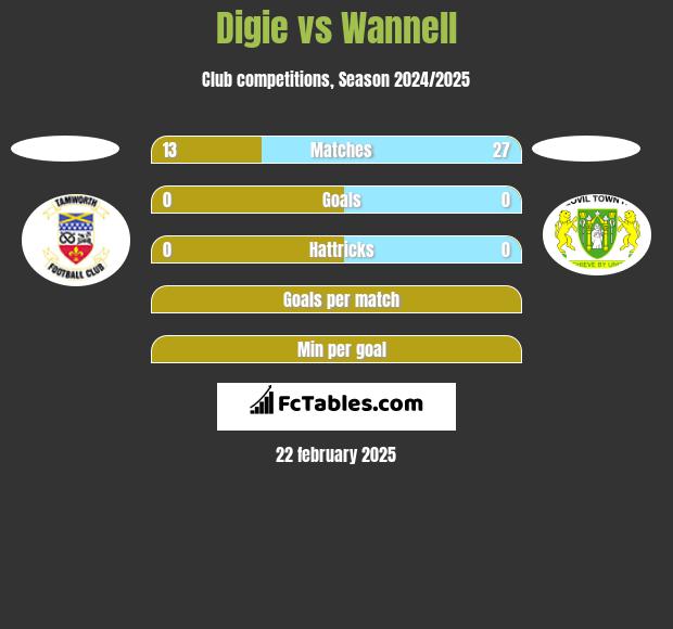 Digie vs Wannell h2h player stats