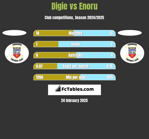 Digie vs Enoru h2h player stats