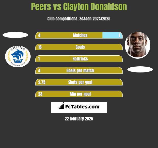 Peers vs Clayton Donaldson h2h player stats