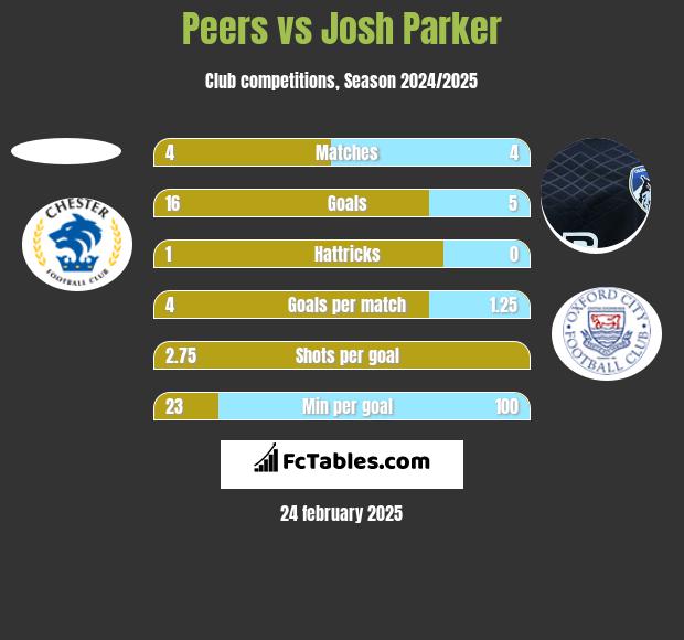 Peers vs Josh Parker h2h player stats