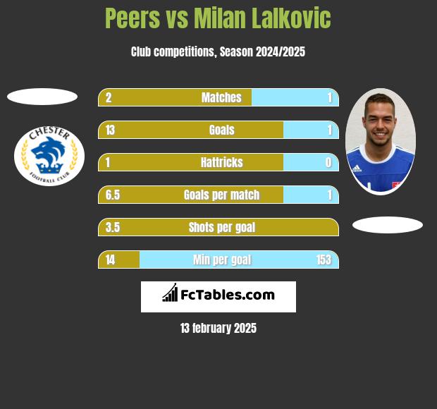 Peers vs Milan Lalkovic h2h player stats