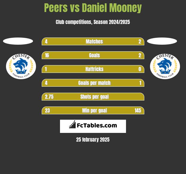 Peers vs Daniel Mooney h2h player stats