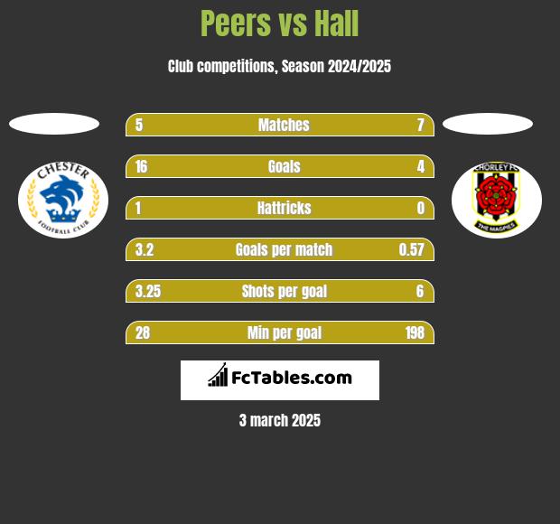 Peers vs Hall h2h player stats