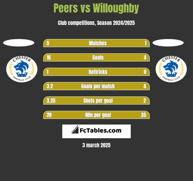 Peers vs Willoughby h2h player stats