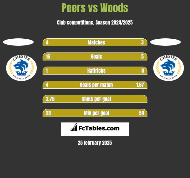 Peers vs Woods h2h player stats