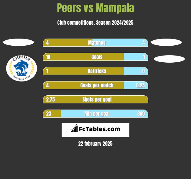 Peers vs Mampala h2h player stats