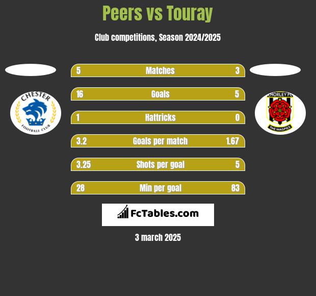 Peers vs Touray h2h player stats