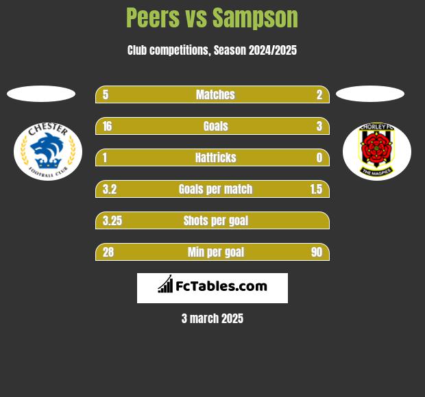 Peers vs Sampson h2h player stats