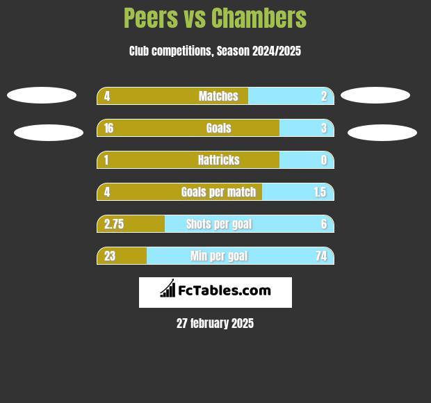 Peers vs Chambers h2h player stats