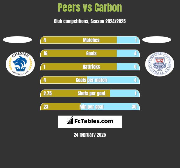 Peers vs Carbon h2h player stats