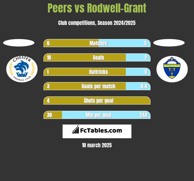 Peers vs Rodwell-Grant h2h player stats