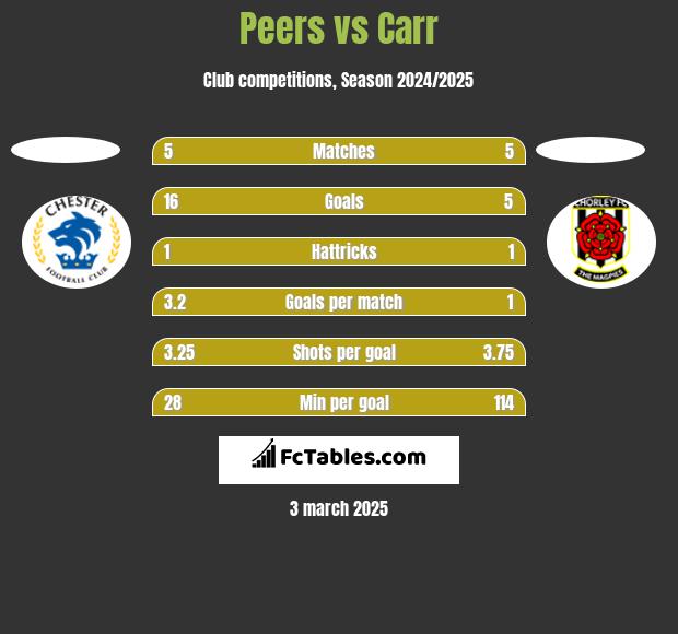 Peers vs Carr h2h player stats