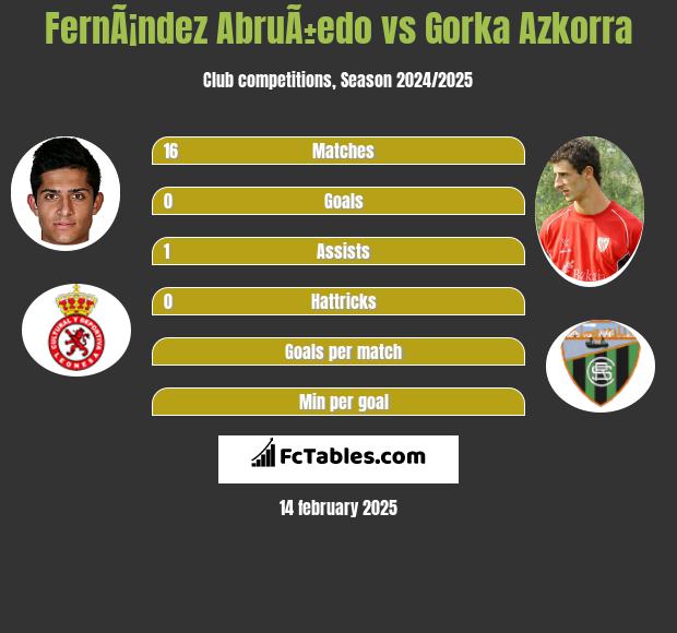 FernÃ¡ndez AbruÃ±edo vs Gorka Azkorra h2h player stats