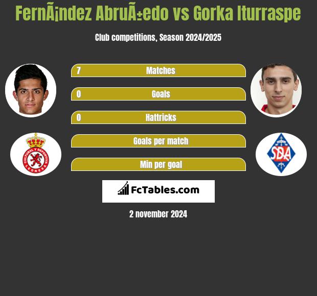 FernÃ¡ndez AbruÃ±edo vs Gorka Iturraspe h2h player stats