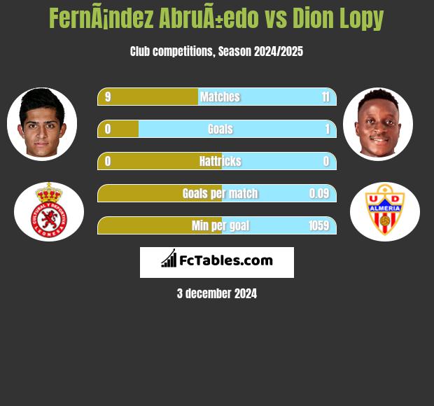 FernÃ¡ndez AbruÃ±edo vs Dion Lopy h2h player stats