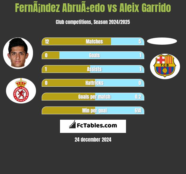 FernÃ¡ndez AbruÃ±edo vs Aleix Garrido h2h player stats