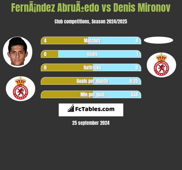 FernÃ¡ndez AbruÃ±edo vs Denis Mironov h2h player stats